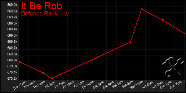 Last 7 Days Graph of It Be Rob