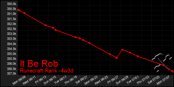 Last 31 Days Graph of It Be Rob