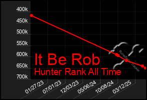 Total Graph of It Be Rob