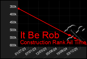 Total Graph of It Be Rob