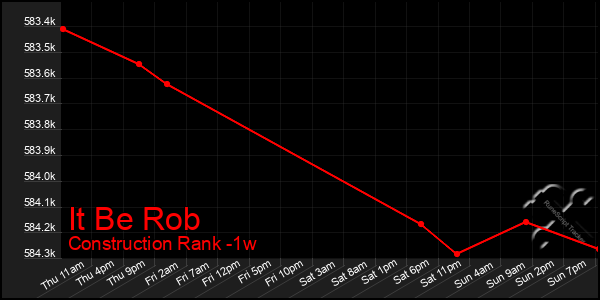 Last 7 Days Graph of It Be Rob