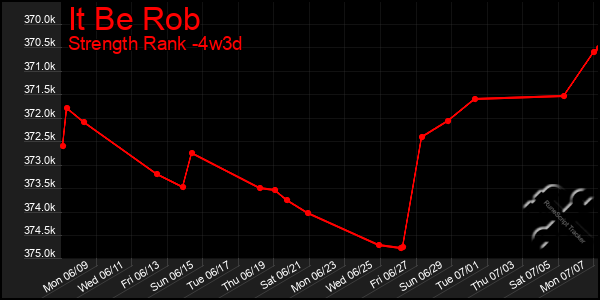 Last 31 Days Graph of It Be Rob