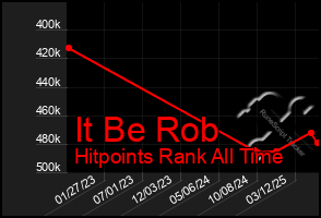 Total Graph of It Be Rob