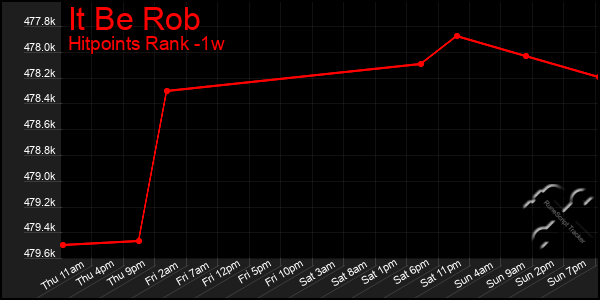 Last 7 Days Graph of It Be Rob