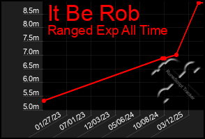 Total Graph of It Be Rob