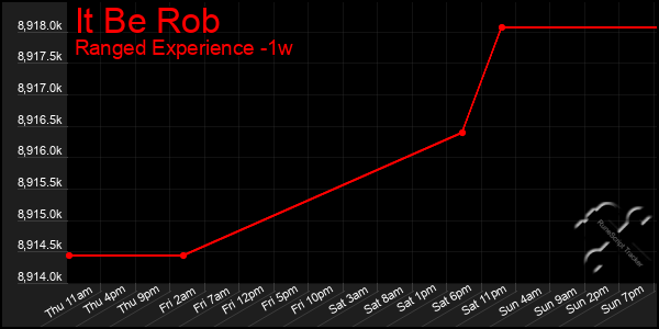 Last 7 Days Graph of It Be Rob