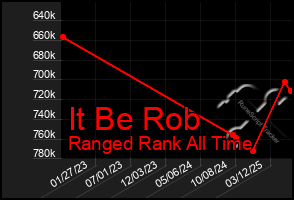 Total Graph of It Be Rob