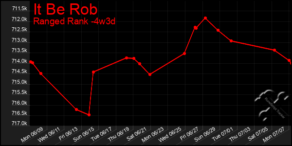 Last 31 Days Graph of It Be Rob