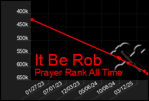 Total Graph of It Be Rob