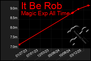 Total Graph of It Be Rob