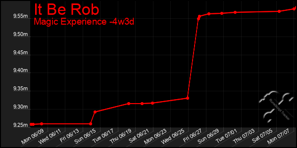 Last 31 Days Graph of It Be Rob