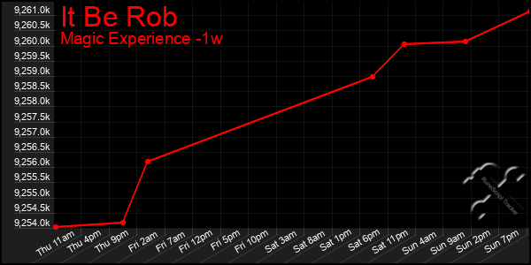 Last 7 Days Graph of It Be Rob
