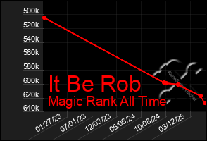 Total Graph of It Be Rob