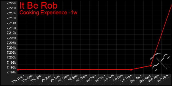 Last 7 Days Graph of It Be Rob