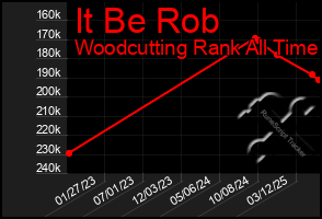 Total Graph of It Be Rob