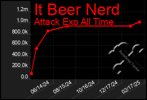 Total Graph of It Beer Nerd