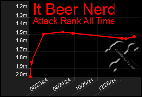 Total Graph of It Beer Nerd