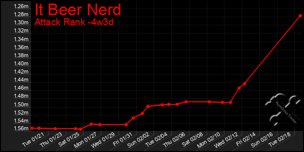 Last 31 Days Graph of It Beer Nerd