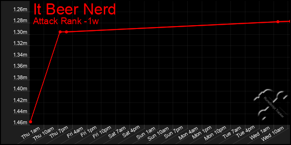 Last 7 Days Graph of It Beer Nerd