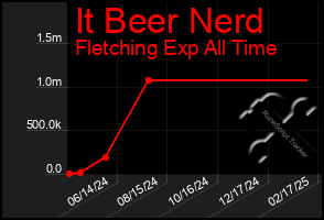 Total Graph of It Beer Nerd