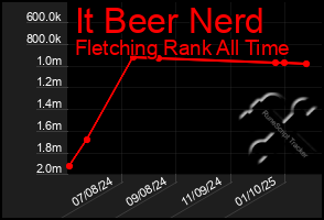 Total Graph of It Beer Nerd