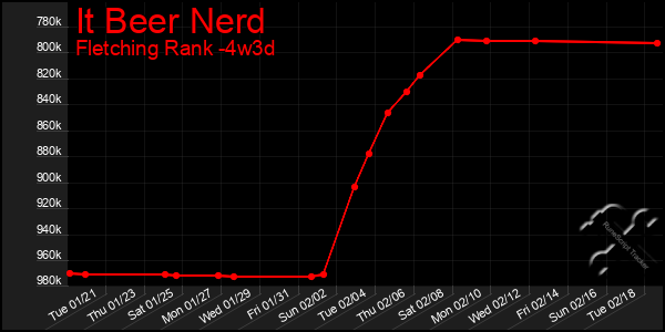 Last 31 Days Graph of It Beer Nerd