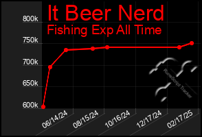 Total Graph of It Beer Nerd