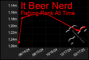 Total Graph of It Beer Nerd