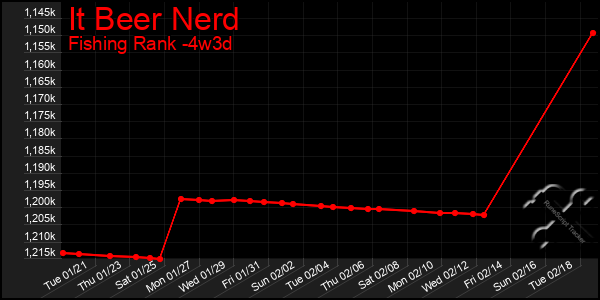 Last 31 Days Graph of It Beer Nerd