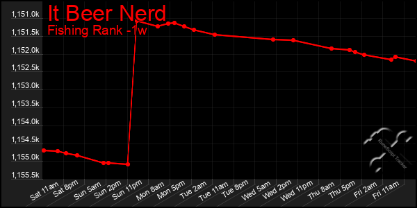 Last 7 Days Graph of It Beer Nerd