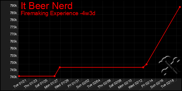 Last 31 Days Graph of It Beer Nerd