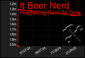 Total Graph of It Beer Nerd