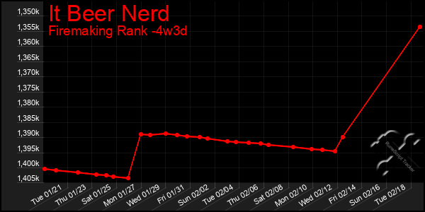 Last 31 Days Graph of It Beer Nerd