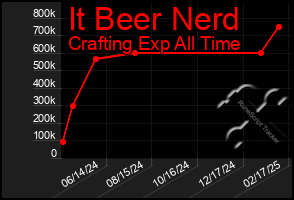 Total Graph of It Beer Nerd