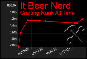 Total Graph of It Beer Nerd