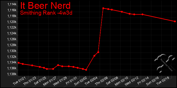 Last 31 Days Graph of It Beer Nerd