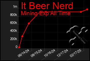 Total Graph of It Beer Nerd