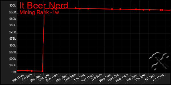 Last 7 Days Graph of It Beer Nerd