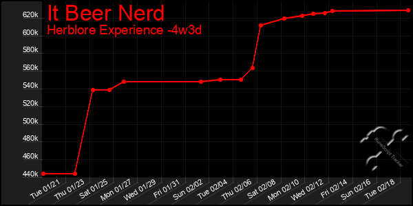 Last 31 Days Graph of It Beer Nerd