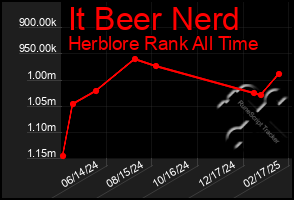 Total Graph of It Beer Nerd