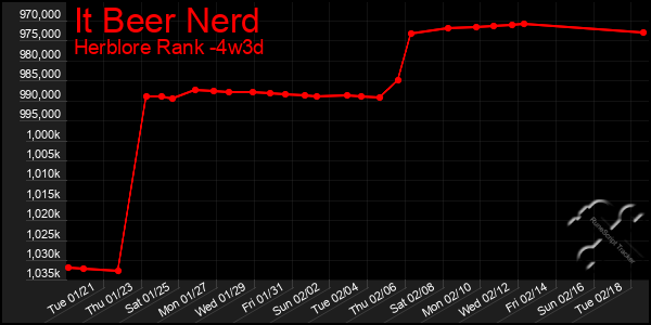 Last 31 Days Graph of It Beer Nerd