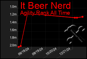 Total Graph of It Beer Nerd