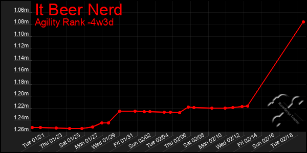 Last 31 Days Graph of It Beer Nerd