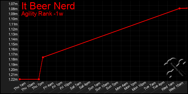 Last 7 Days Graph of It Beer Nerd