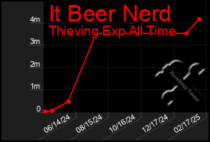 Total Graph of It Beer Nerd