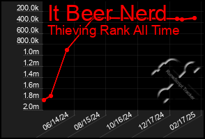 Total Graph of It Beer Nerd