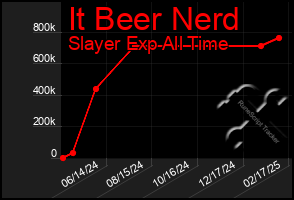 Total Graph of It Beer Nerd