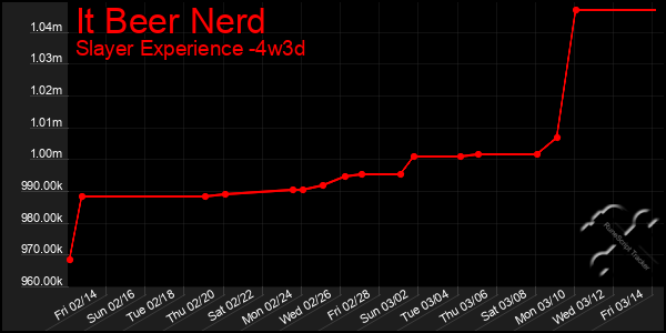 Last 31 Days Graph of It Beer Nerd