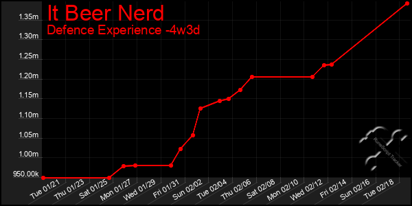 Last 31 Days Graph of It Beer Nerd