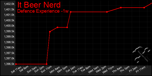 Last 7 Days Graph of It Beer Nerd